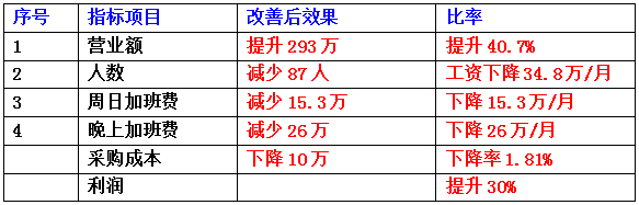 東莞市齊全電子科技有限公司成本減低、利潤(rùn)提升案例