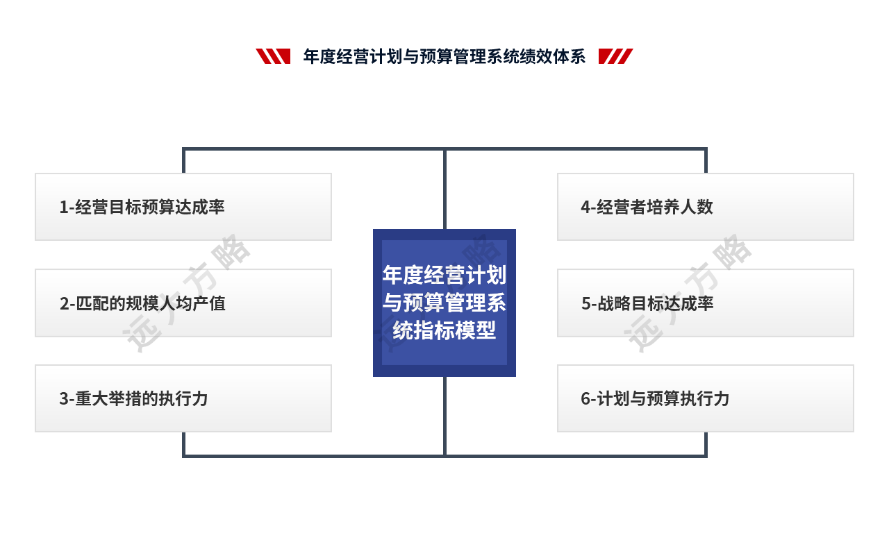 年度經(jīng)營(yíng)計(jì)劃與預(yù)算管理系統(tǒng)