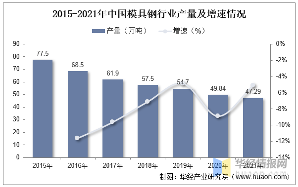 2022年中國(guó)模具行業(yè)現(xiàn)狀分析，沖壓模具受益于汽車(chē)行業(yè)需求量持續(xù)提升