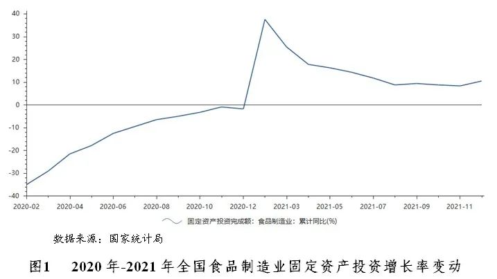 食品制造行業(yè)分析及銀行介入策略建議