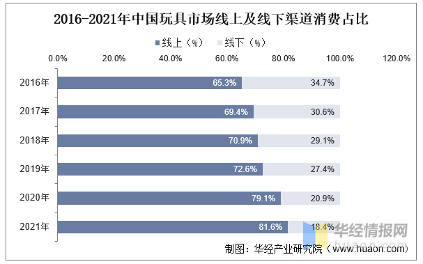 玩具產業(yè)競爭格局、行業(yè)發(fā)展現狀