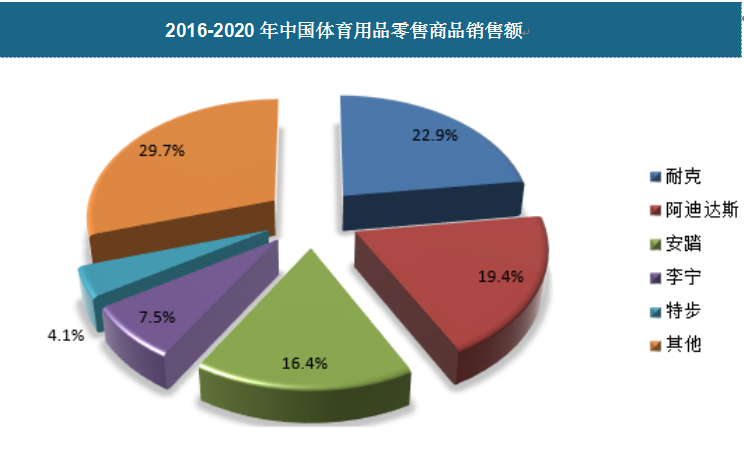 中國體育用品行業(yè)發(fā)展趨勢